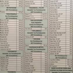 Bağ Hastalık ve Zararlılarında Ruhsatlı Bitki Koruma Ürünlerinin Ticari İsim Listesi